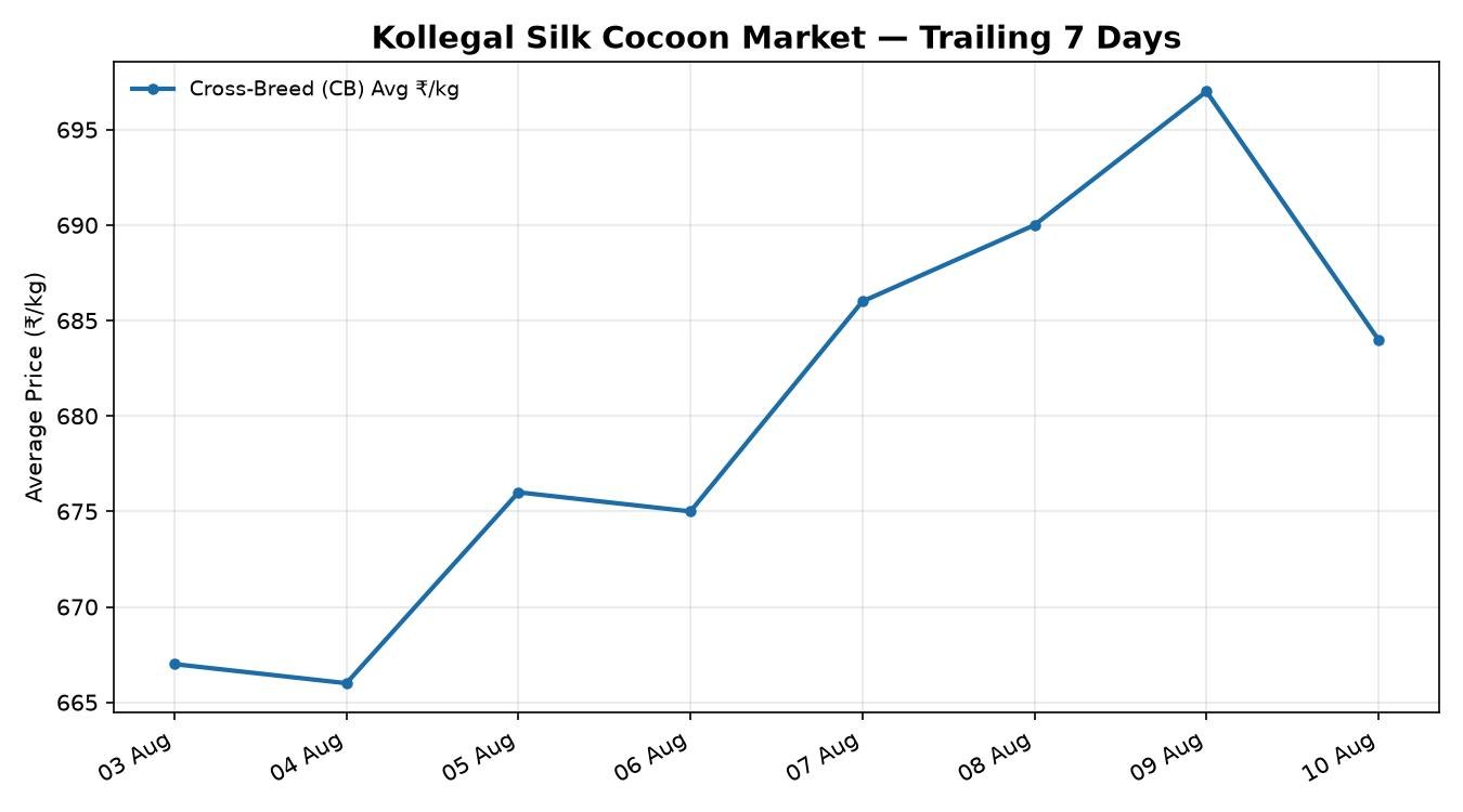 Kollegal Silk Cocoon 7-Day Price Trend