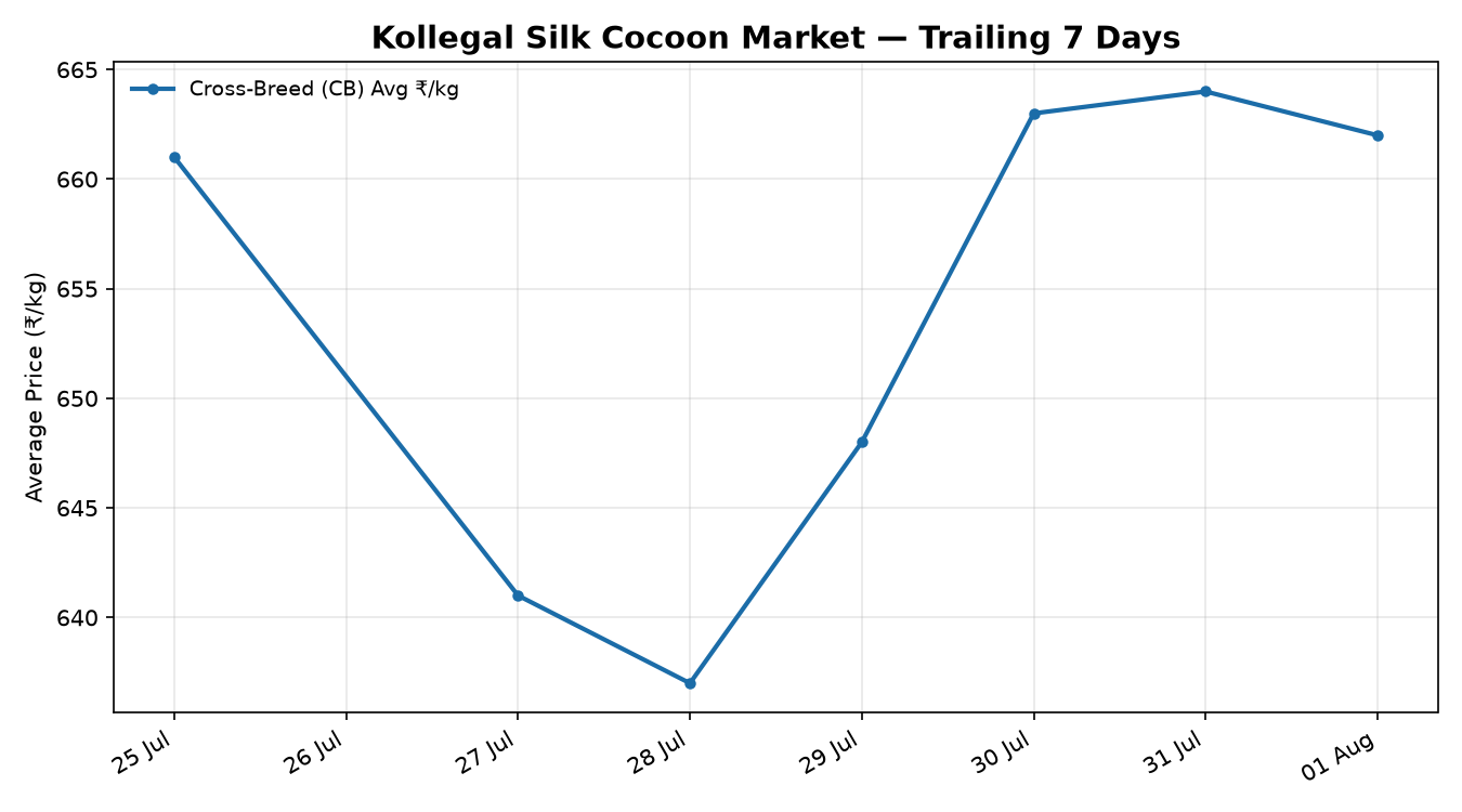 Kollegal Silk Cocoon Price Trend