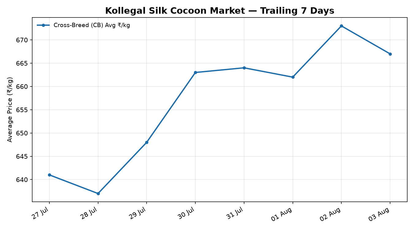 Kollegal Silk Cocoon Market 7-Day Trend