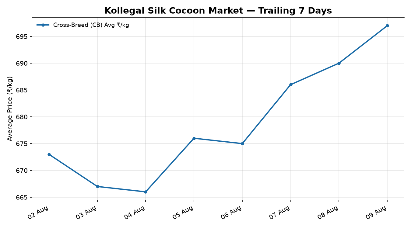 Kollegal Silk Cocoon Price Trend