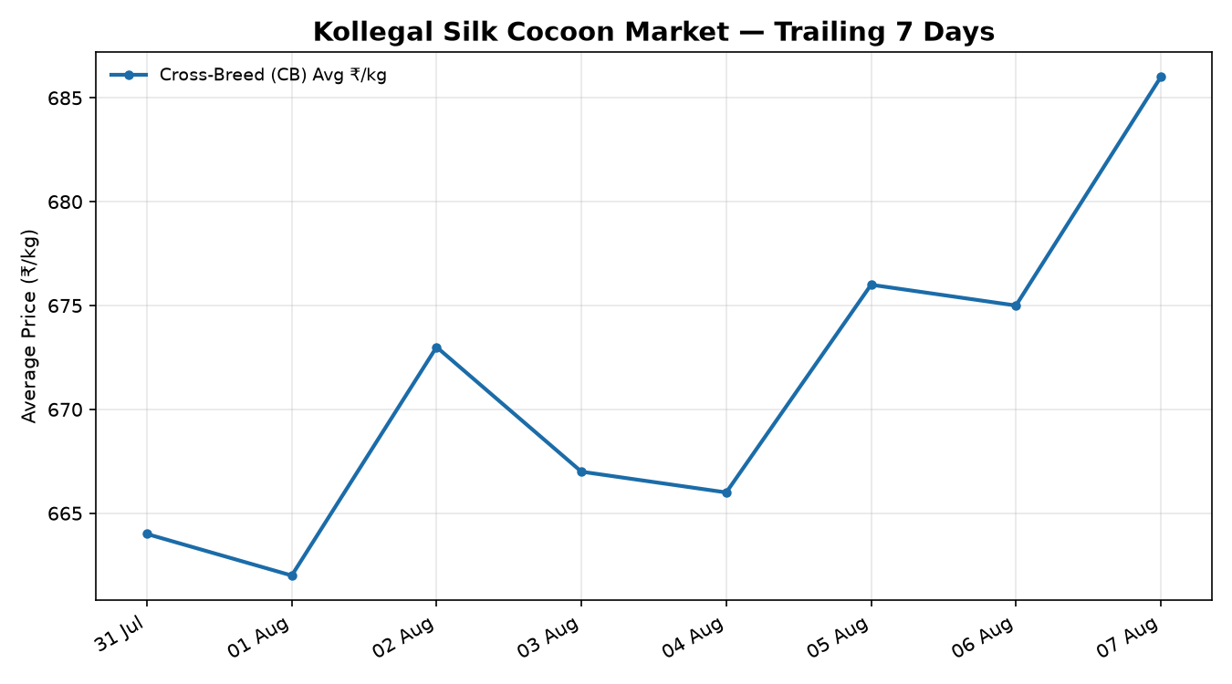 Kollegal Silk Cocoon Price Trend
