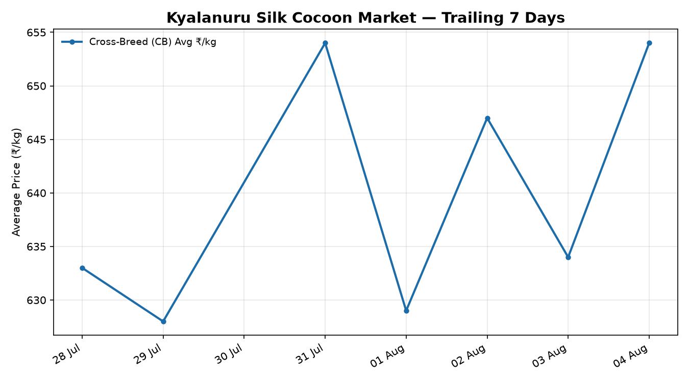 Kyalanuru Silk Cocoon Price Trend