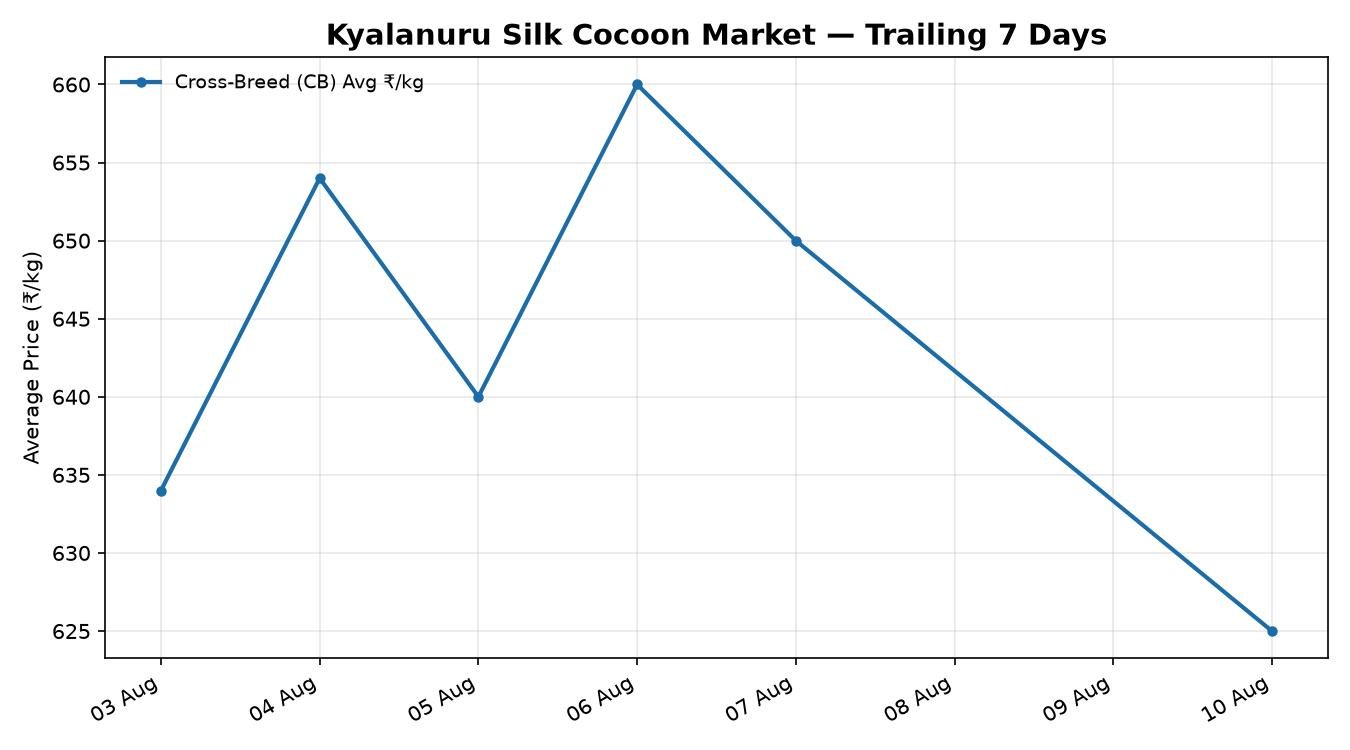 Kyalanuru Silk Cocoon 7-Day Price Trend
