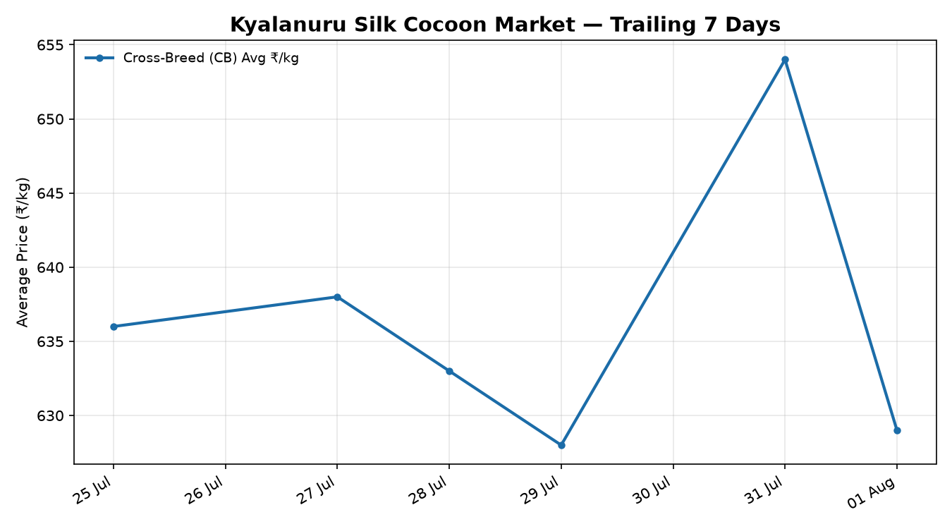 Kyalanuru Silk Cocoon Price Trend