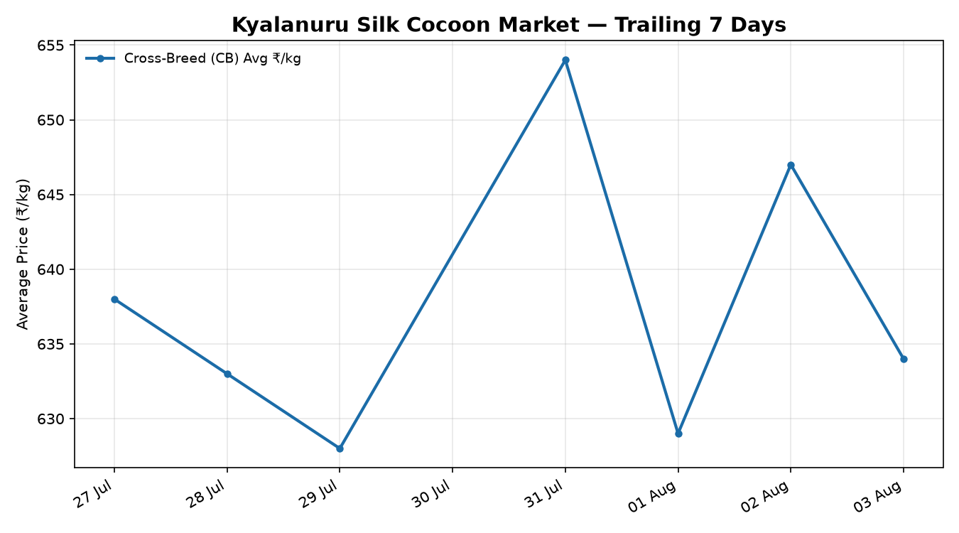 Kyalanuru Silk Cocoon Market 7-Day Trend