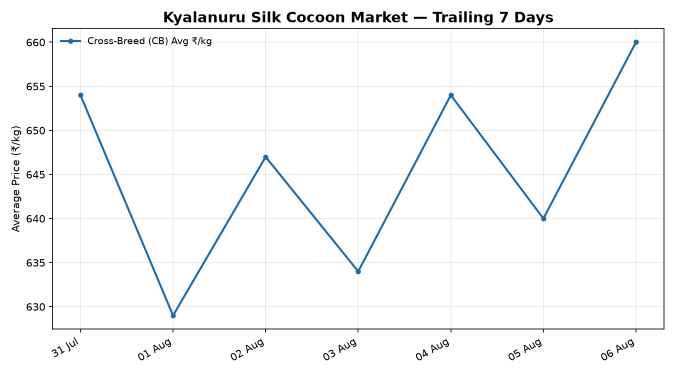 Kyalanuru Silk Cocoon Price Trend