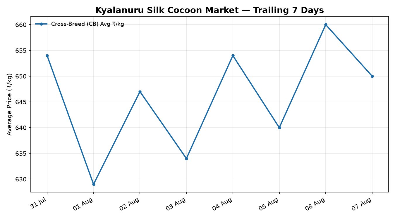 Kyalanuru Silk Cocoon Price Trend