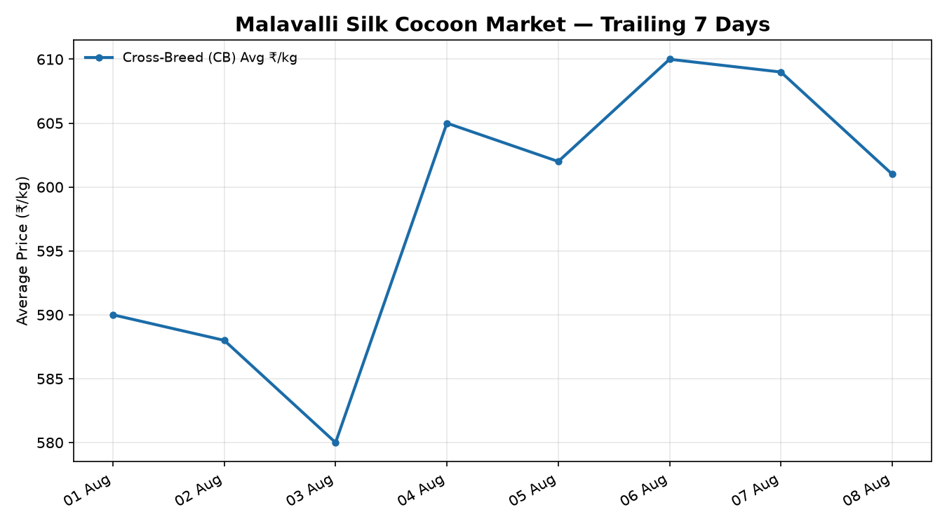 Malavalli Silk Cocoon Price Trend