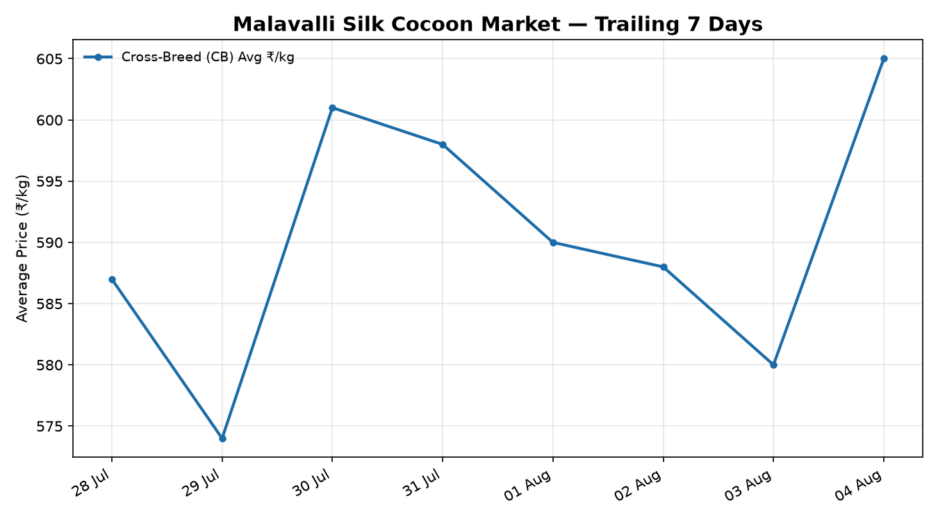 Malavalli Silk Cocoon Price Trend