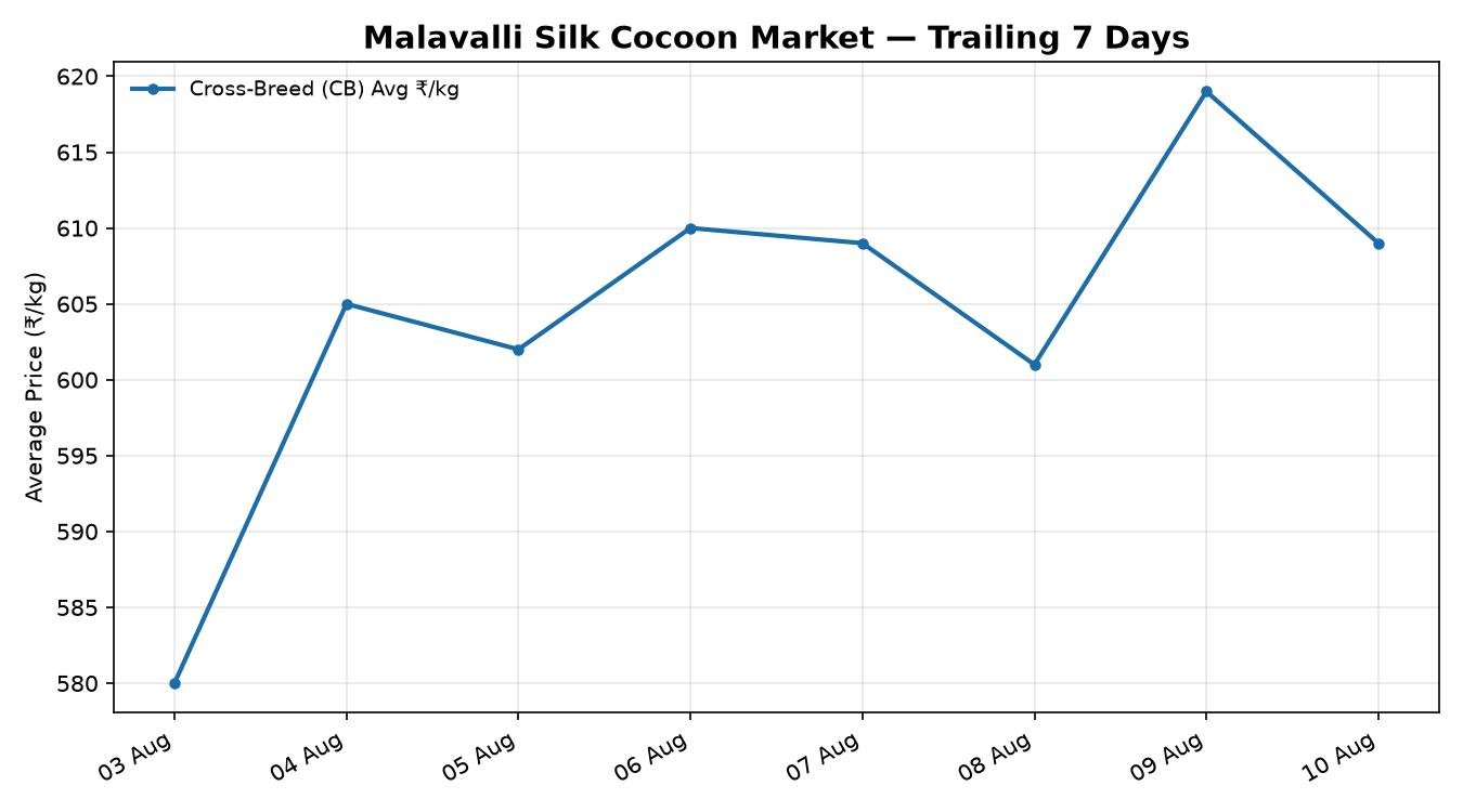 Malavalli Silk Cocoon 7-Day Price Trend