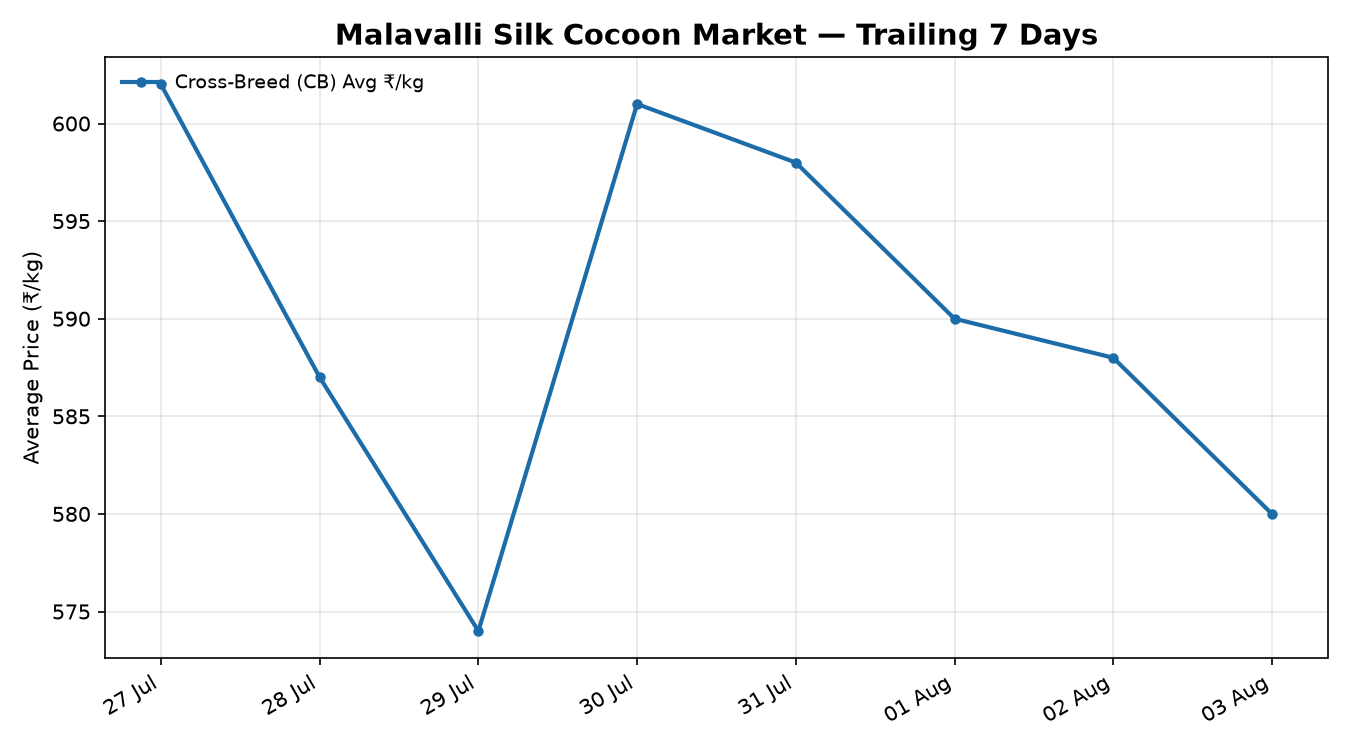 Malavalli Silk Cocoon Market 7-Day Trend