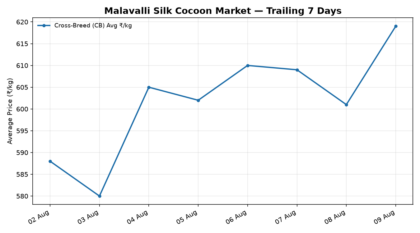 Malavalli Silk Cocoon Price Trend