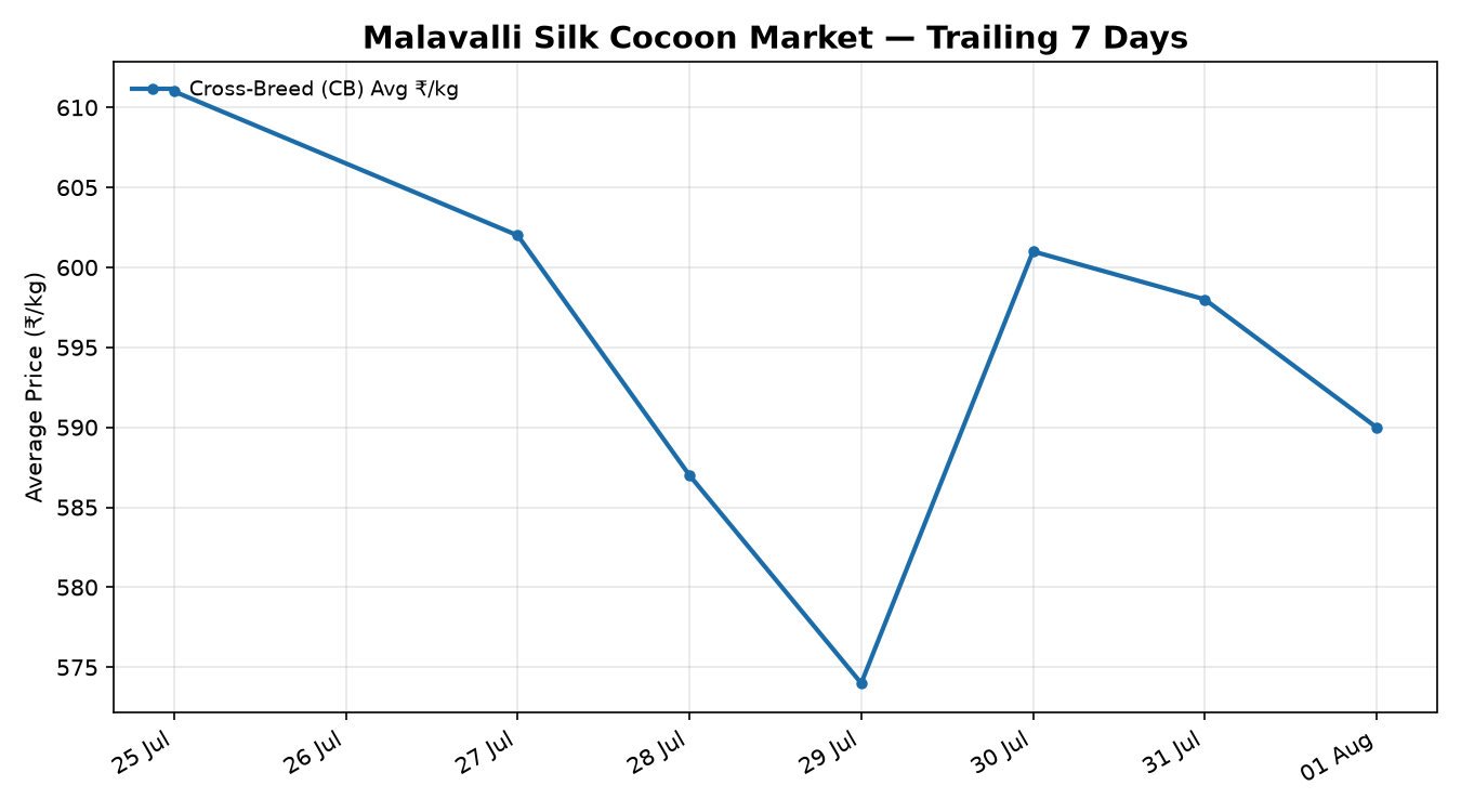 Malavalli Silk Cocoon Price Trend