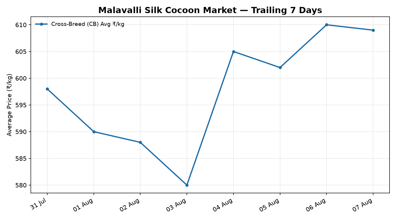 Malavalli Silk Cocoon Price Trend