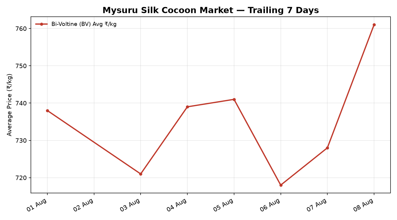 Mysuru Silk Cocoon Price Trend