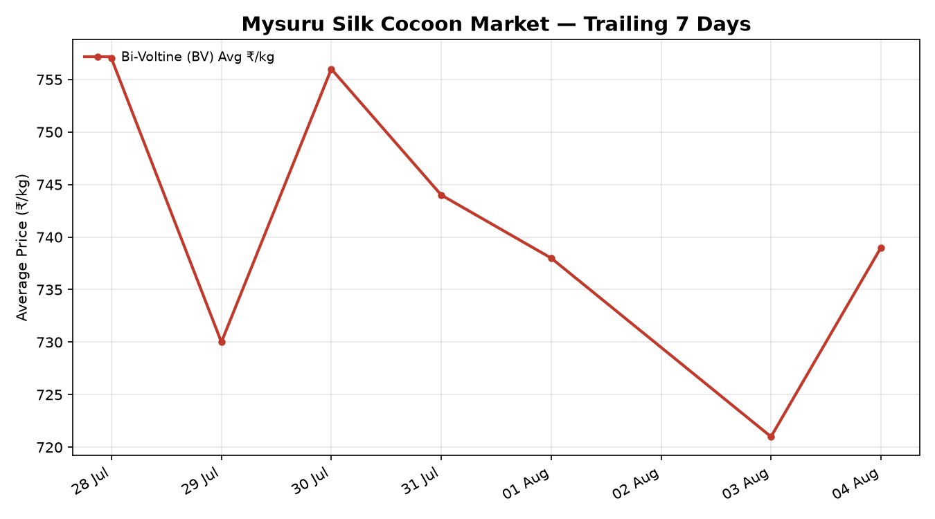 Mysuru Silk Cocoon Price Trend