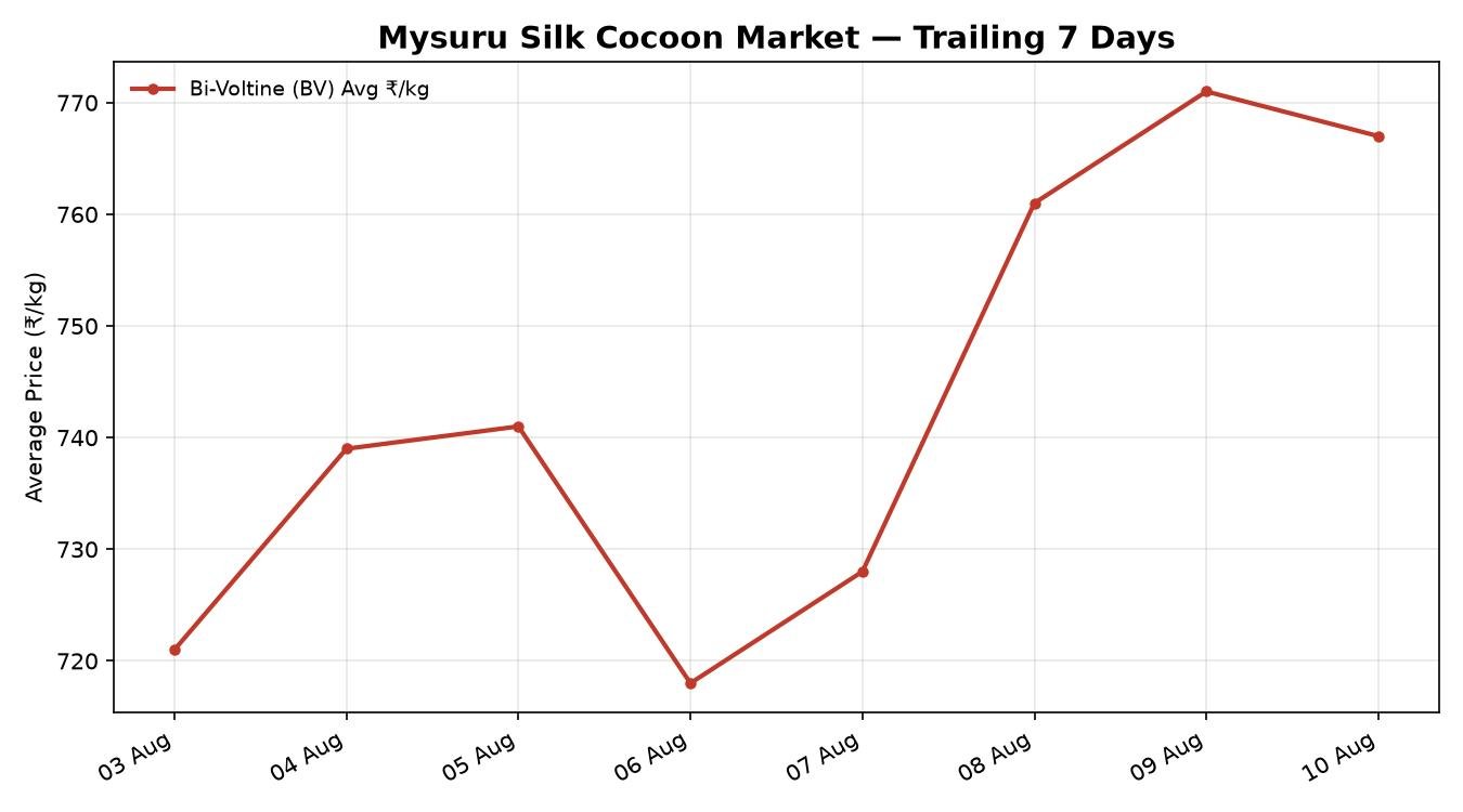 Mysuru Silk Cocoon 7-Day Price Trend