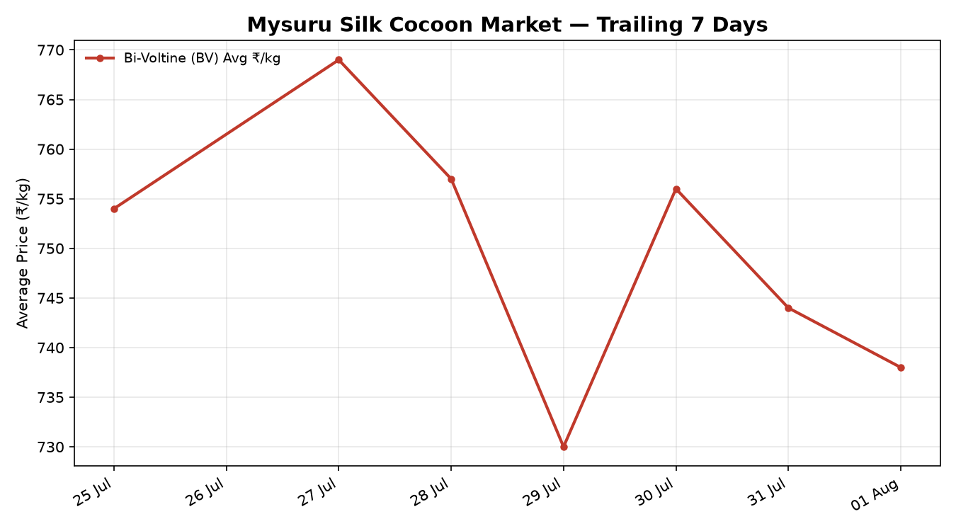 Mysuru Silk Cocoon Price Trend