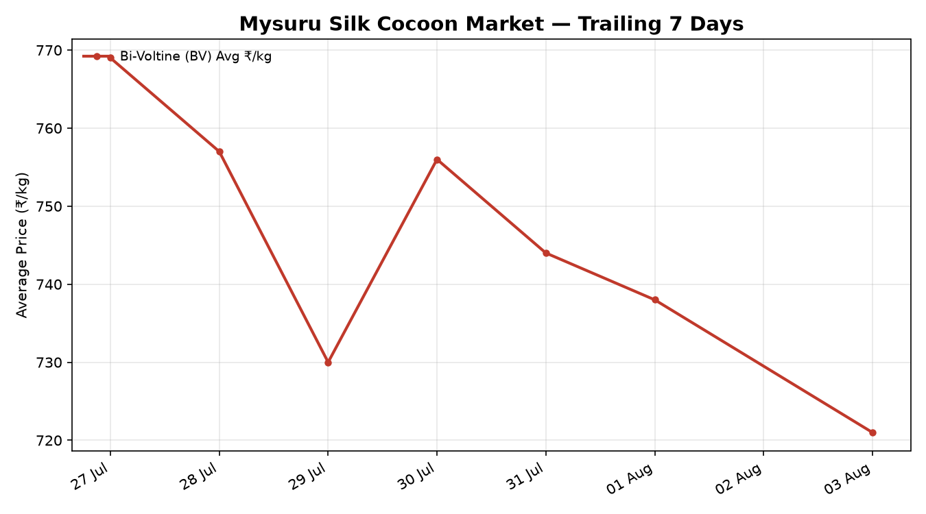 Mysuru Silk Cocoon Market 7-Day Trend