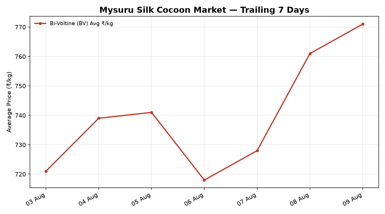Mysuru Silk Cocoon Price Trend