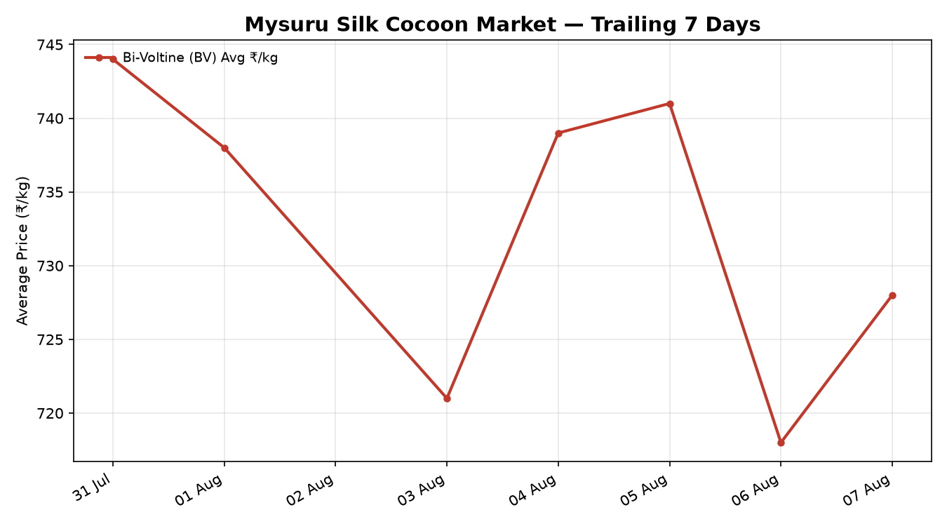 Mysuru Silk Cocoon Price Trend