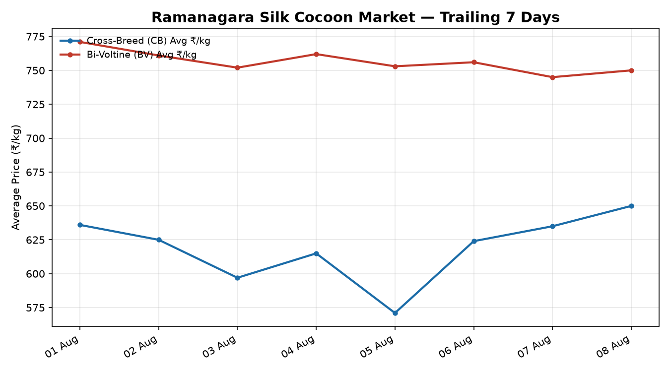 Ramanagara Silk Cocoon Price Trend