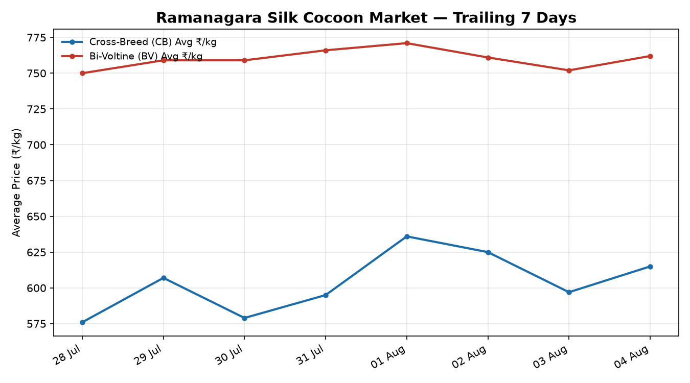Ramanagara Silk Cocoon Price Trend