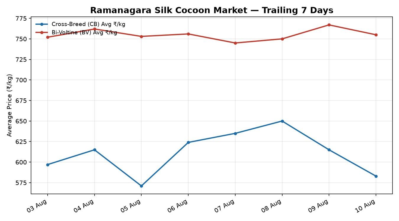 Ramanagara Silk Cocoon 7-Day Price Trend