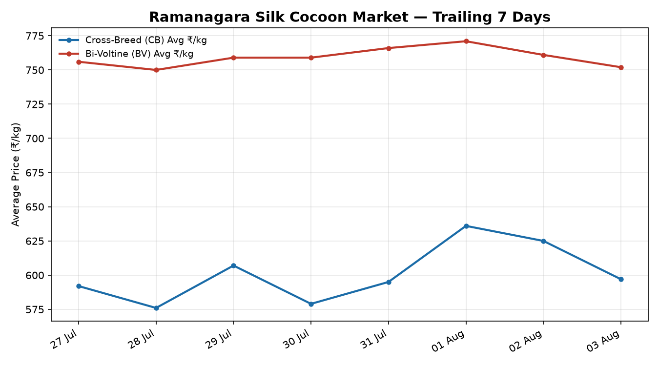 Ramanagara Silk Cocoon Market 7-Day Trend