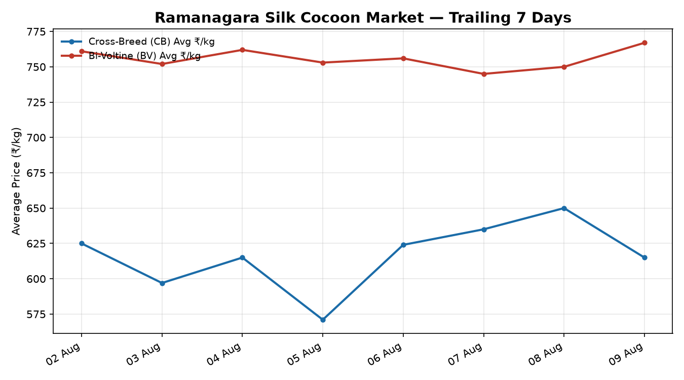 Ramanagara Silk Cocoon Price Trend
