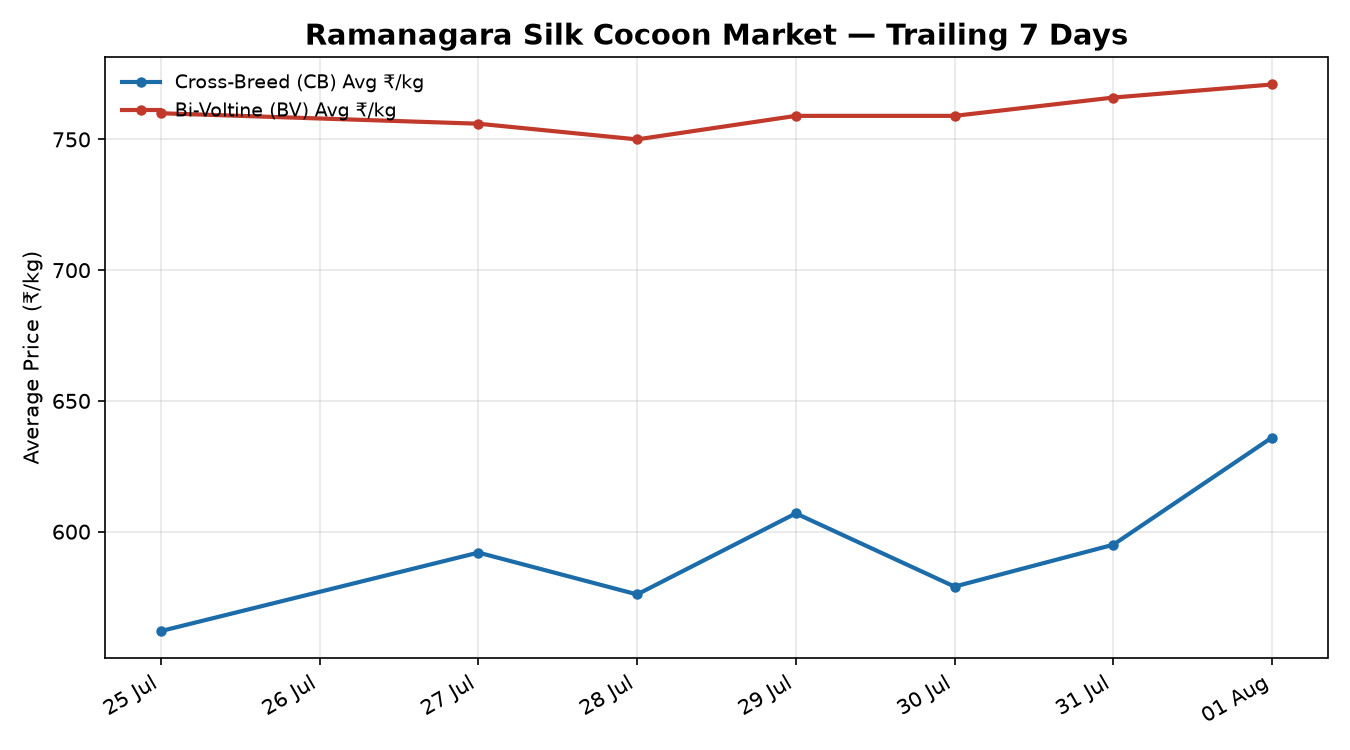 Ramanagara Silk Cocoon Price Trend