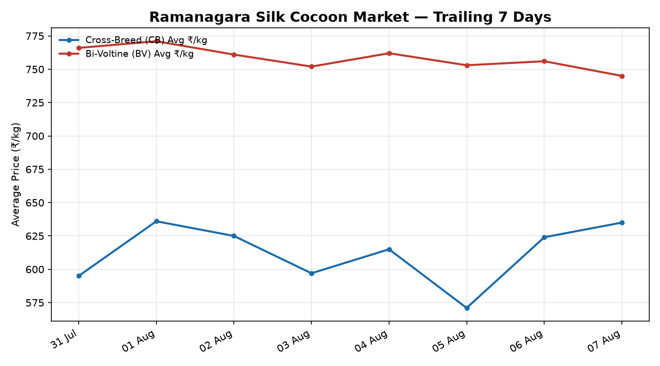Ramanagara Silk Cocoon Price Trend