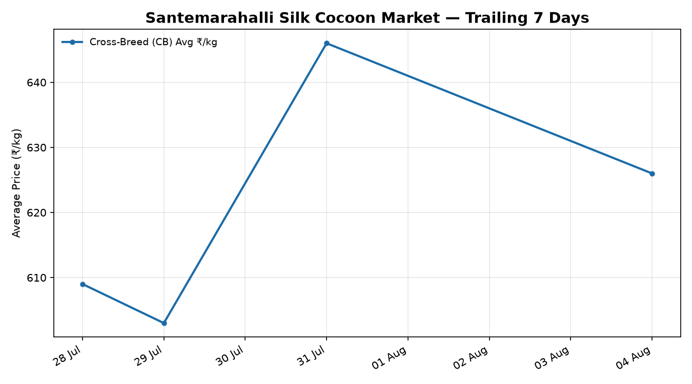 Santemarahalli Silk Cocoon Price Trend