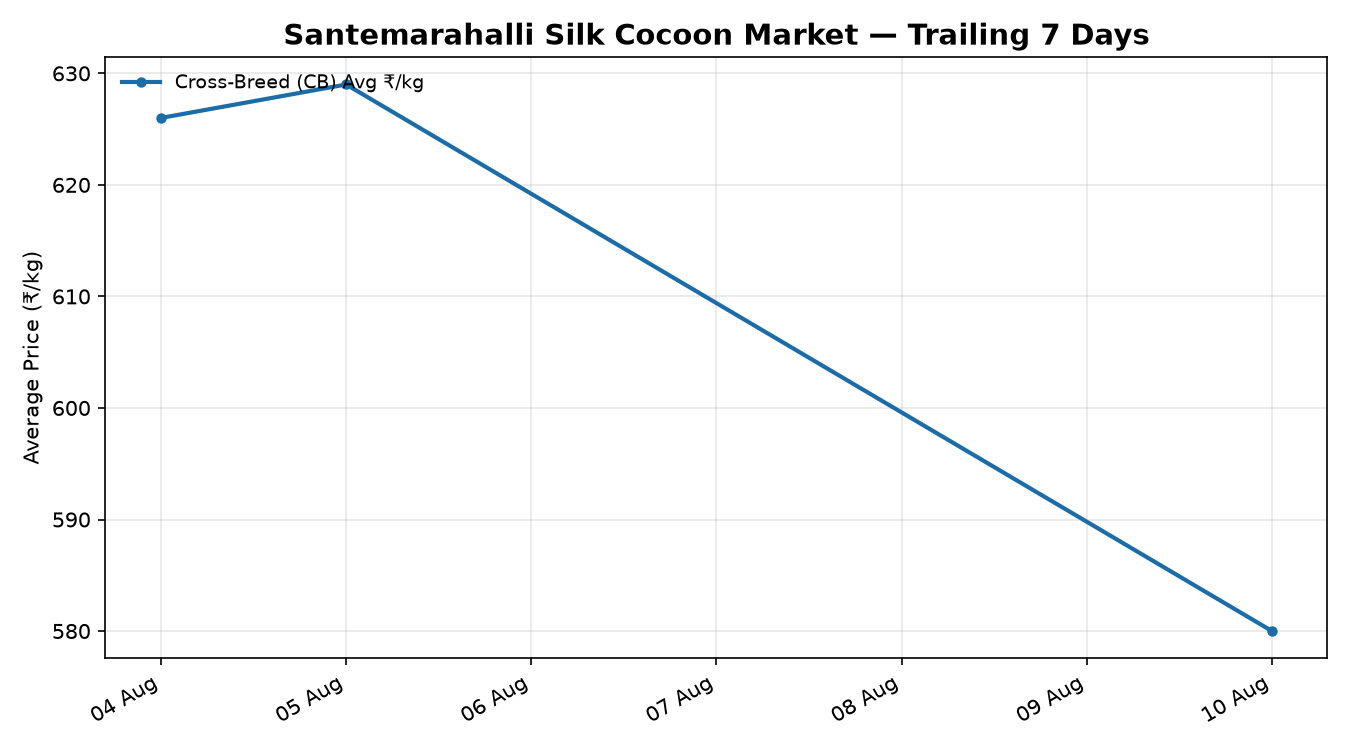 Santemarahalli Silk Cocoon Price Trend