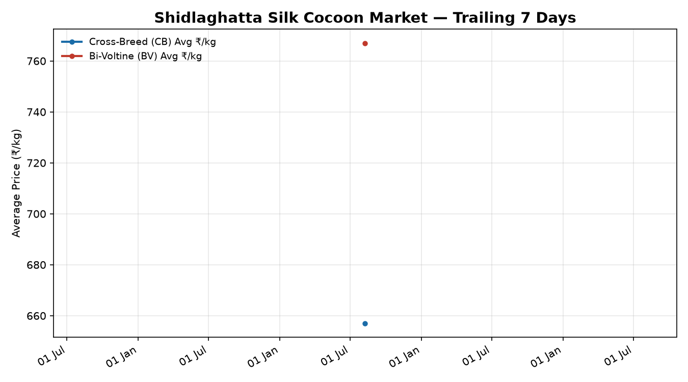 Shidlaghatta Silk Cocoon Price Trend
