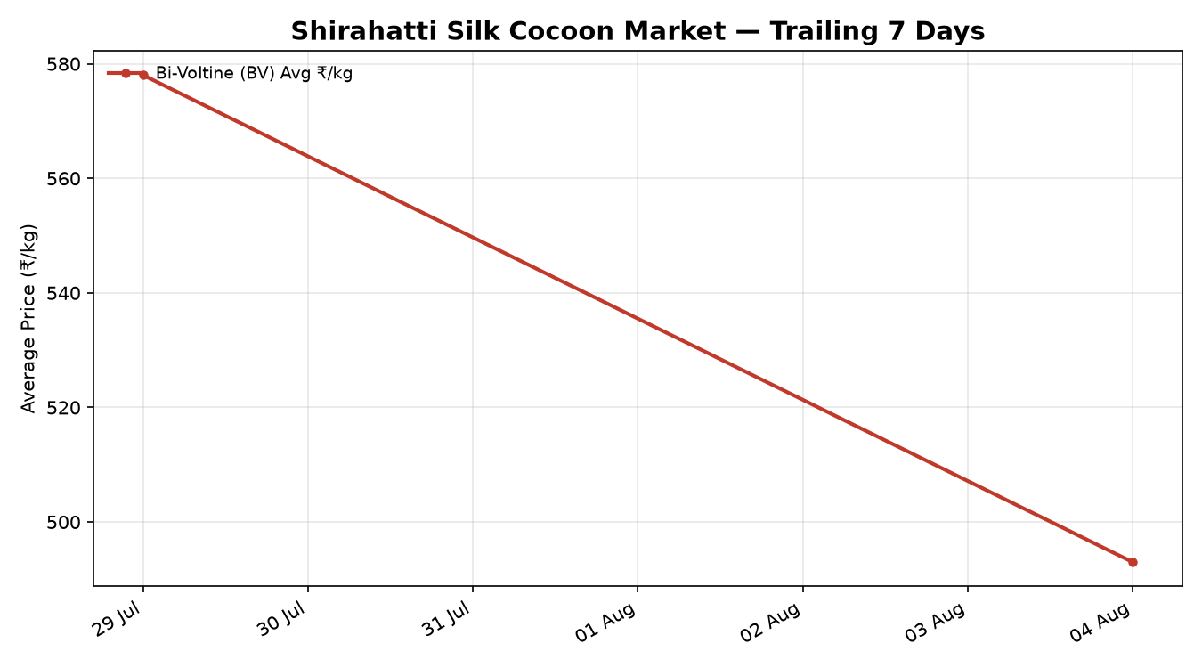 Shirahatti Silk Cocoon Price Trend