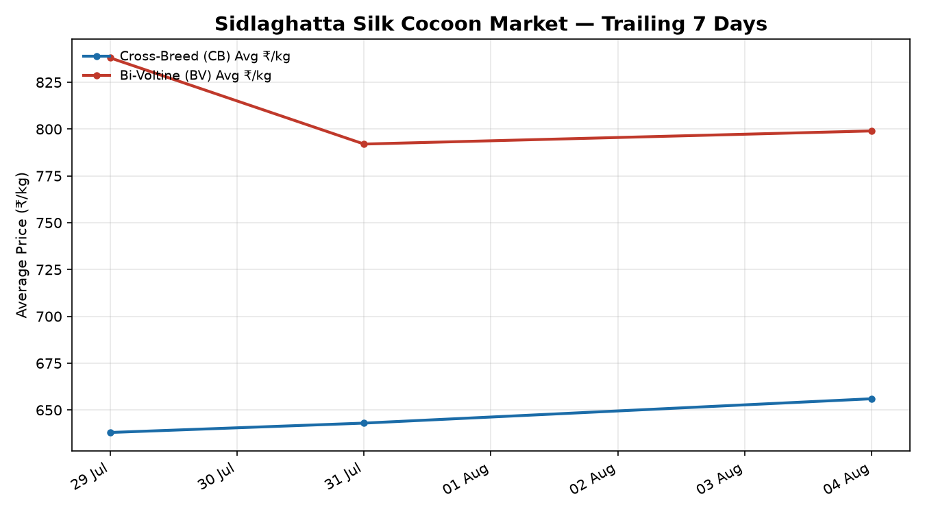 Sidlaghatta Silk Cocoon Price Trend