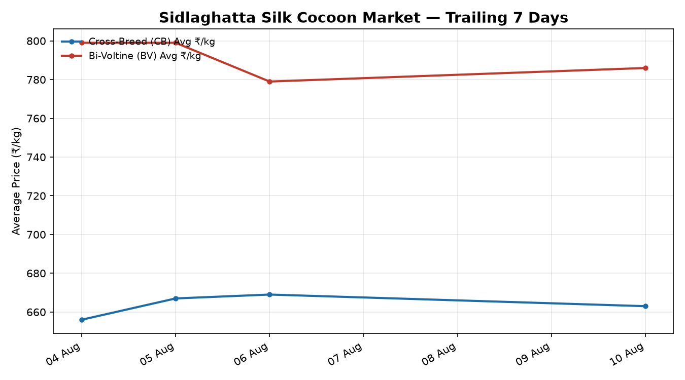 Sidlaghatta Silk Cocoon Price Trend