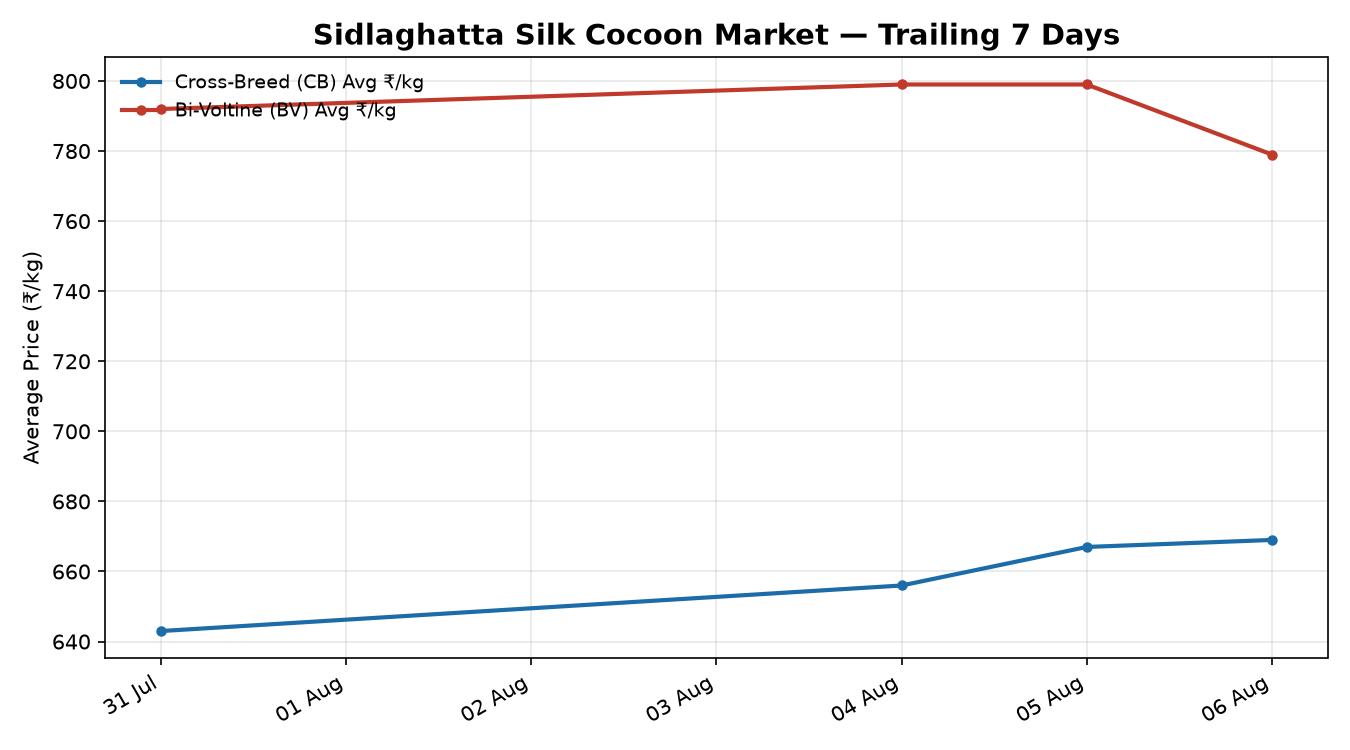 Sidlaghatta Silk Cocoon Price Trend