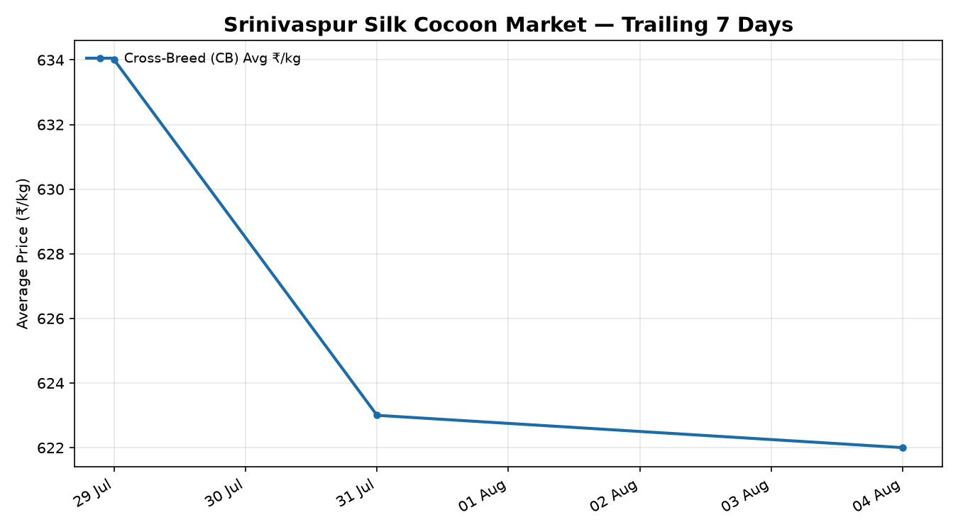 Srinivaspur Silk Cocoon Price Trend