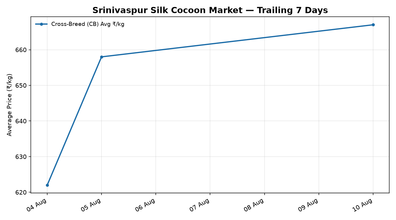 Srinivaspur Silk Cocoon Price Trend