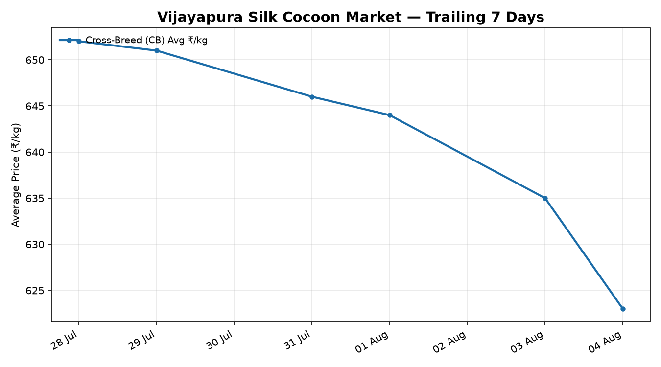 Vijayapura Silk Cocoon Price Trend