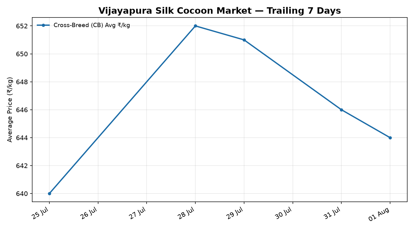 Vijayapura Silk Cocoon Price Trend