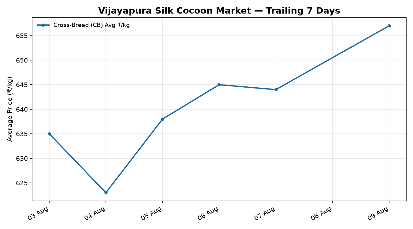 Vijayapura Silk Cocoon Price Trend