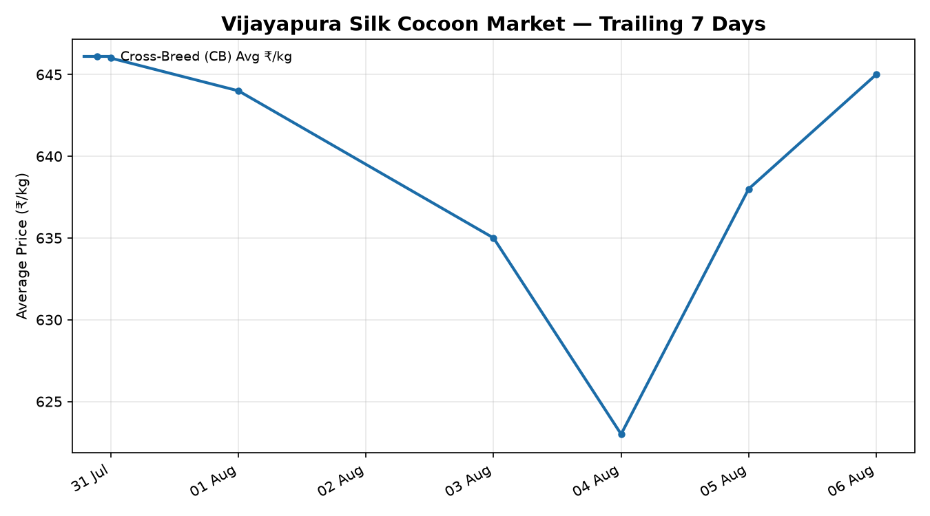 Vijayapura Silk Cocoon Price Trend