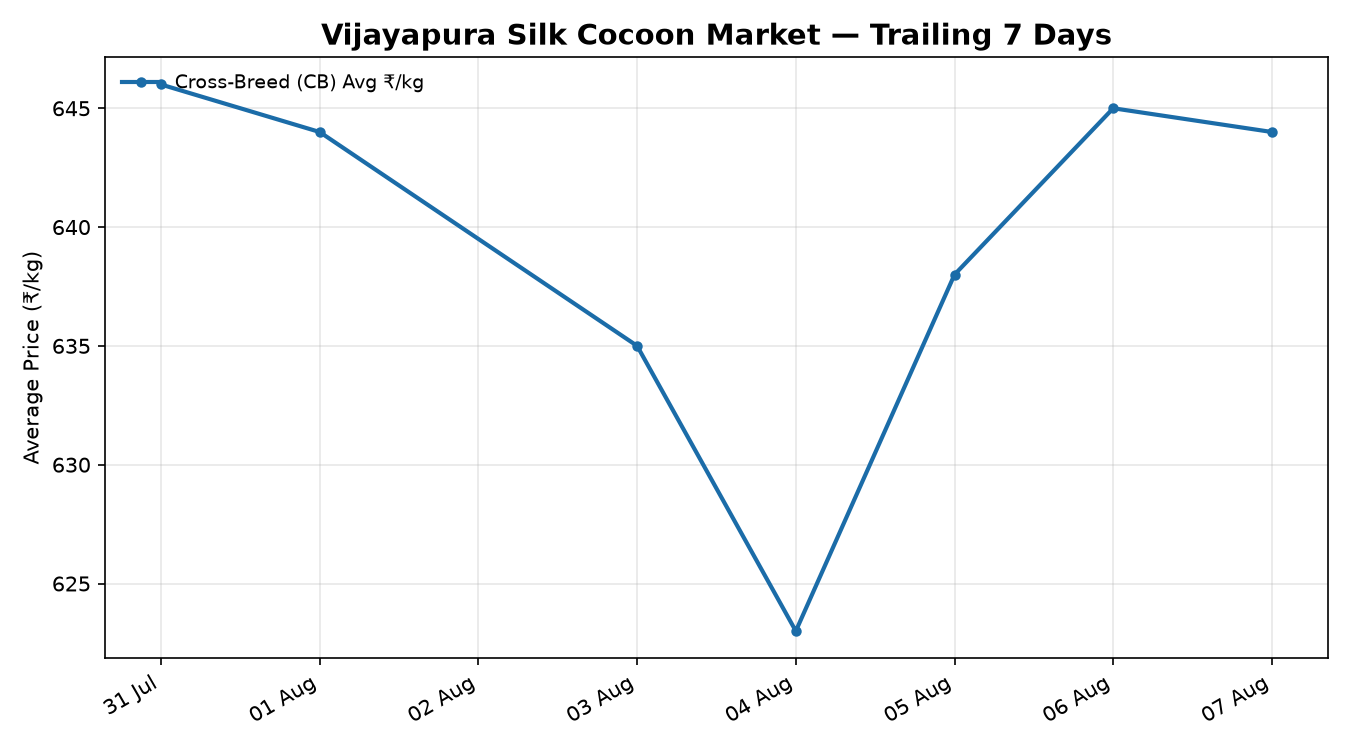 Vijayapura Silk Cocoon Price Trend