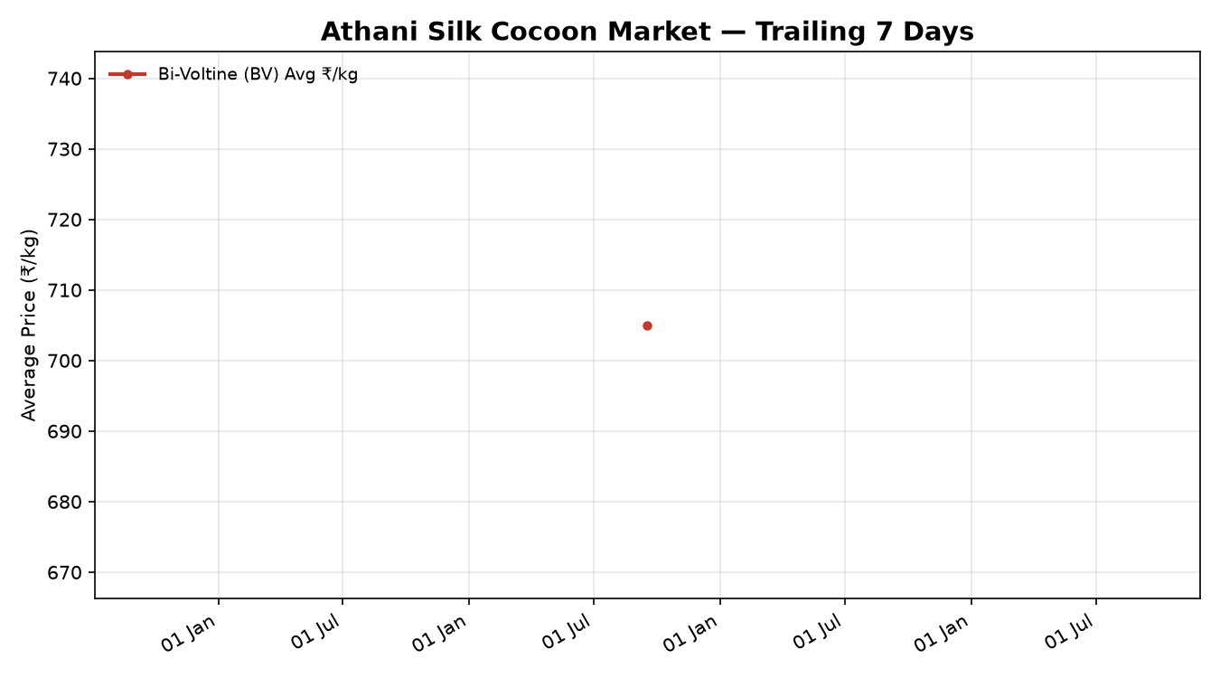 Athani Silk Cocoon Price Trend