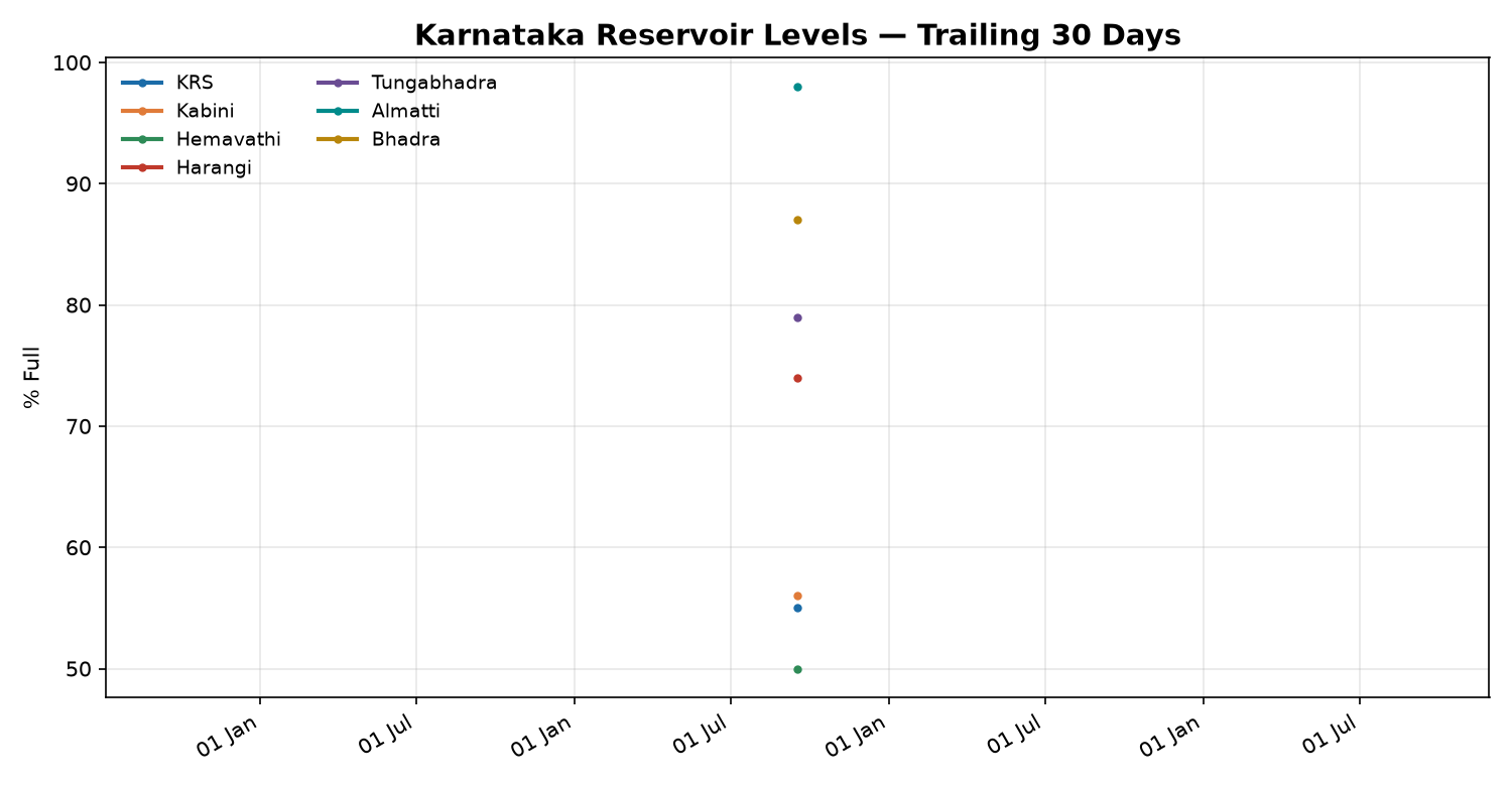 Karnataka dam water levels — first recorded reading