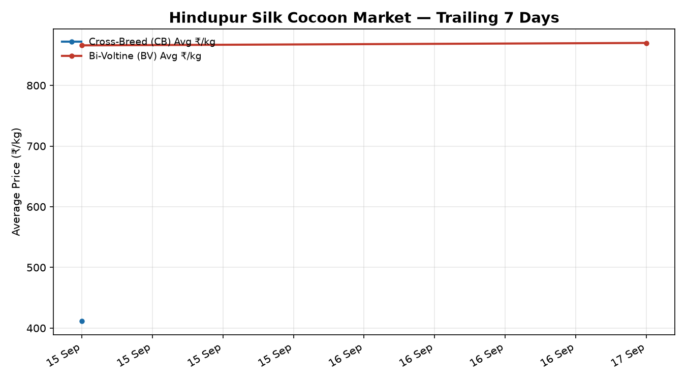 Hindupur Silk Cocoon Price Trend