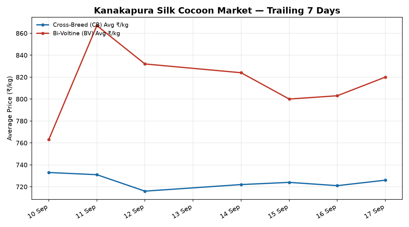 Kanakapura Silk Cocoon Price Trend